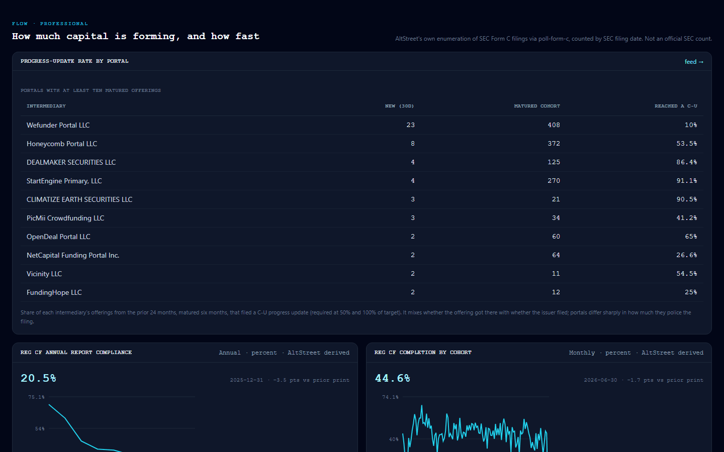 AltStreet Terminal Regulation Crowdfunding page: progress-update rate by portal, annual-report compliance and cohort completion